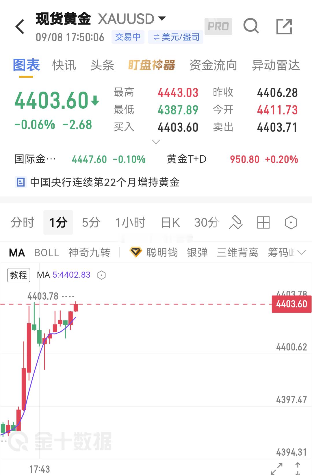 黄金[超话] 回血 回血， ​​​