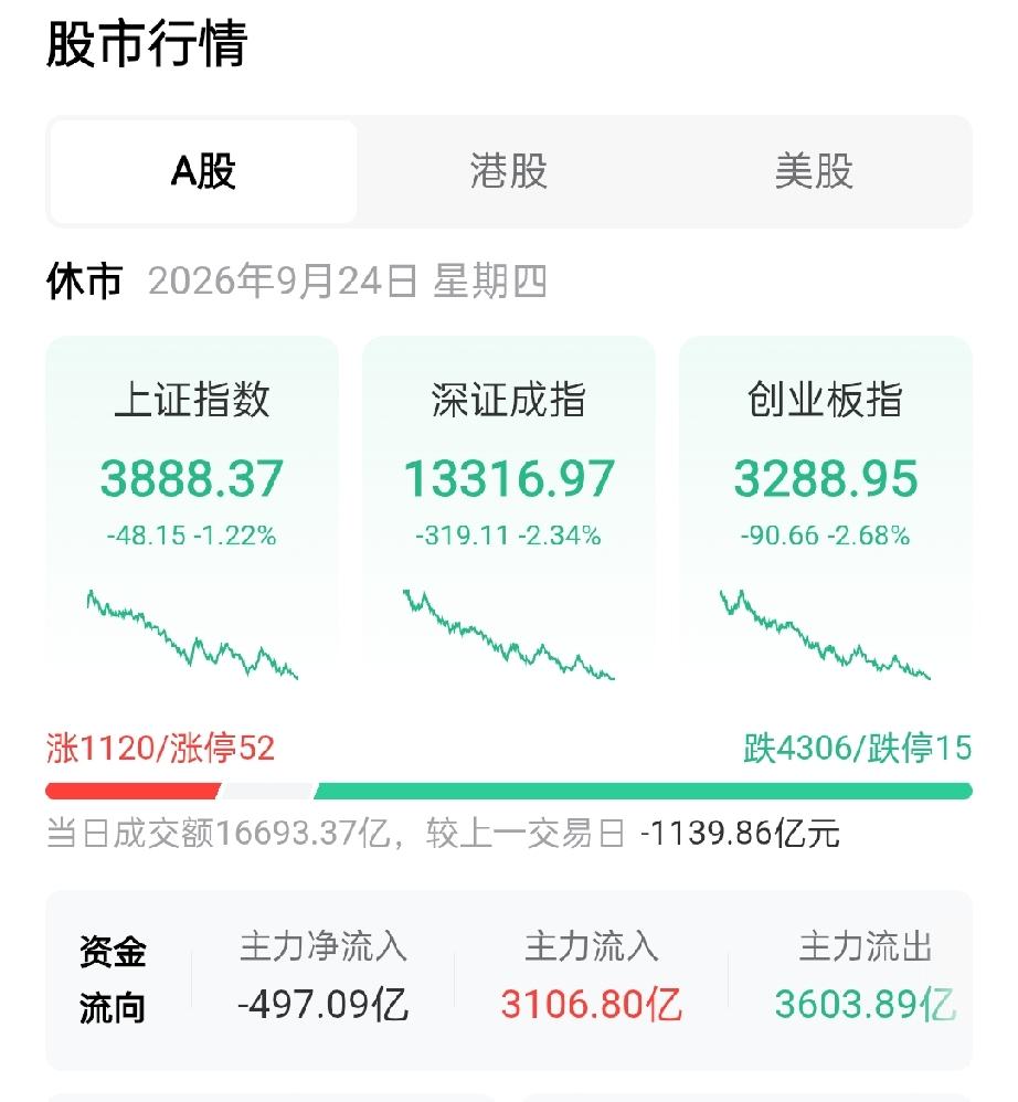 一年前的今天，市场用一根4.15%的大阳线宣告了“924行情”的启动。

一年后