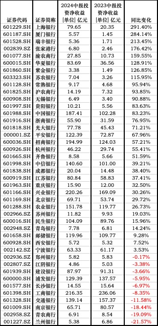 a股上市银行半年报扫描: 投资收益成为利润增长点