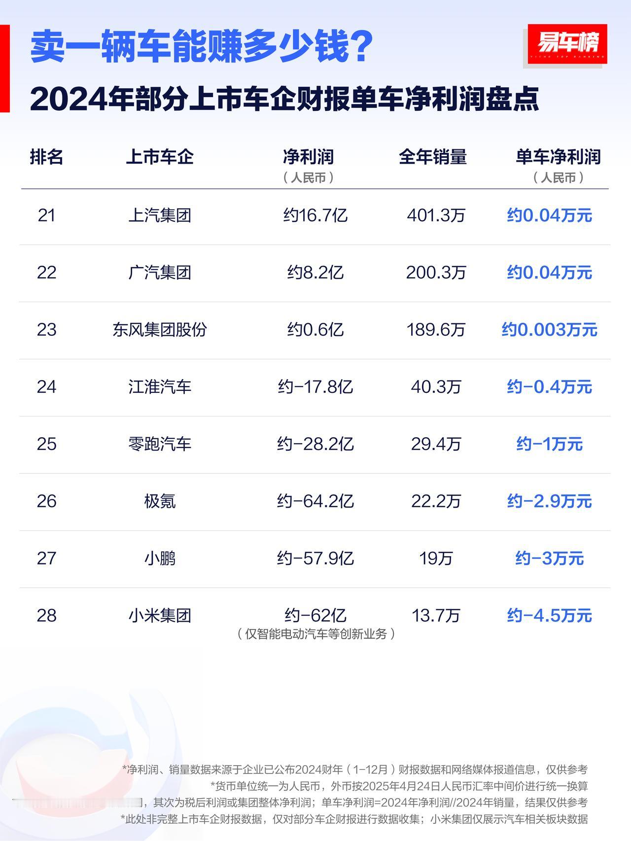 【车企们卖一辆车能赚多少钱？】据易车统计的2024年部分上市车企财报单车净利润盘