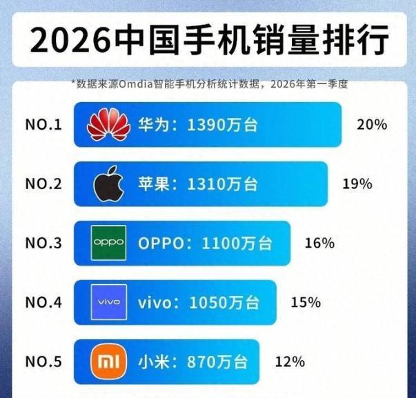 华为不再给苹果任何机会了，2026年第一季度，无论是智能手机，还是平板，以及智能