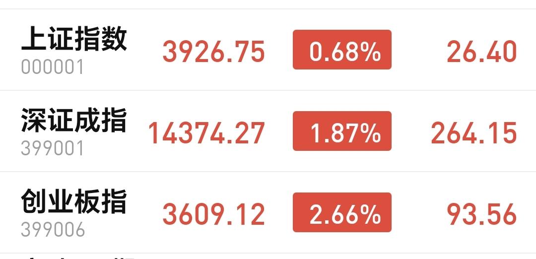 基金：反弹结束的点位区域在哪里
今天市场一路震荡向上，现在三大指数都是上涨，创业