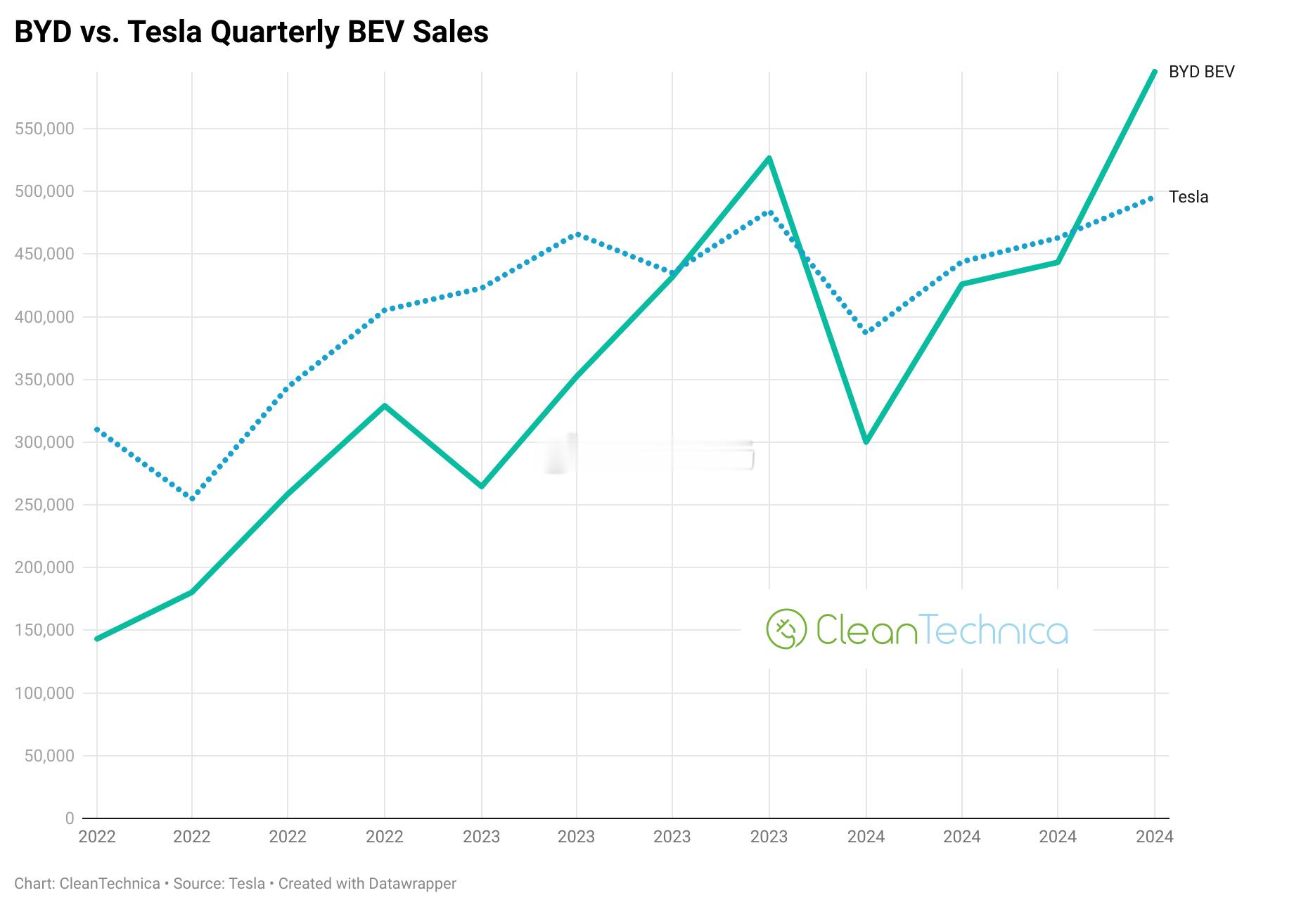 2022-24年，比亚迪VS特斯拉季度纯电销量！在23Q4之前，特斯拉的纯电销量