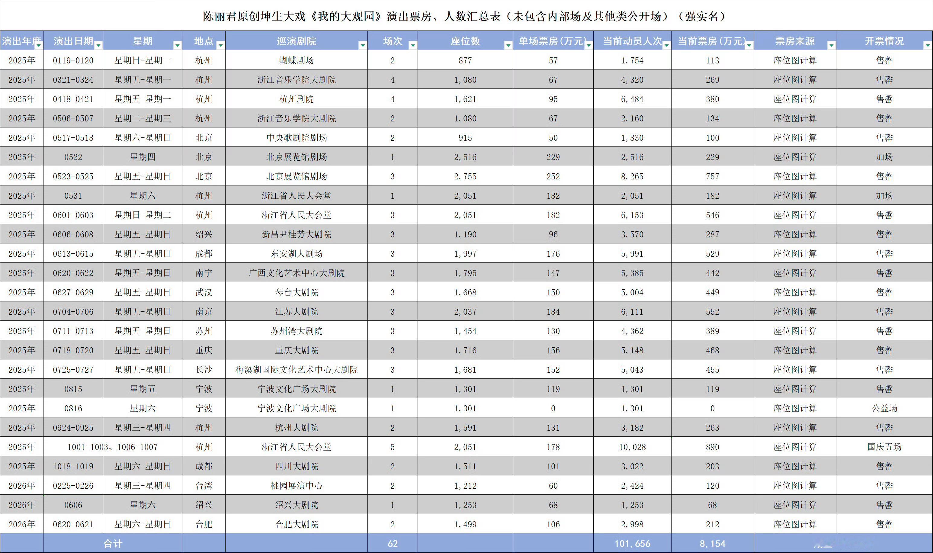 陈丽君我的大观园票房破8000万 自2025年1月19日至2026年6月5日，陈