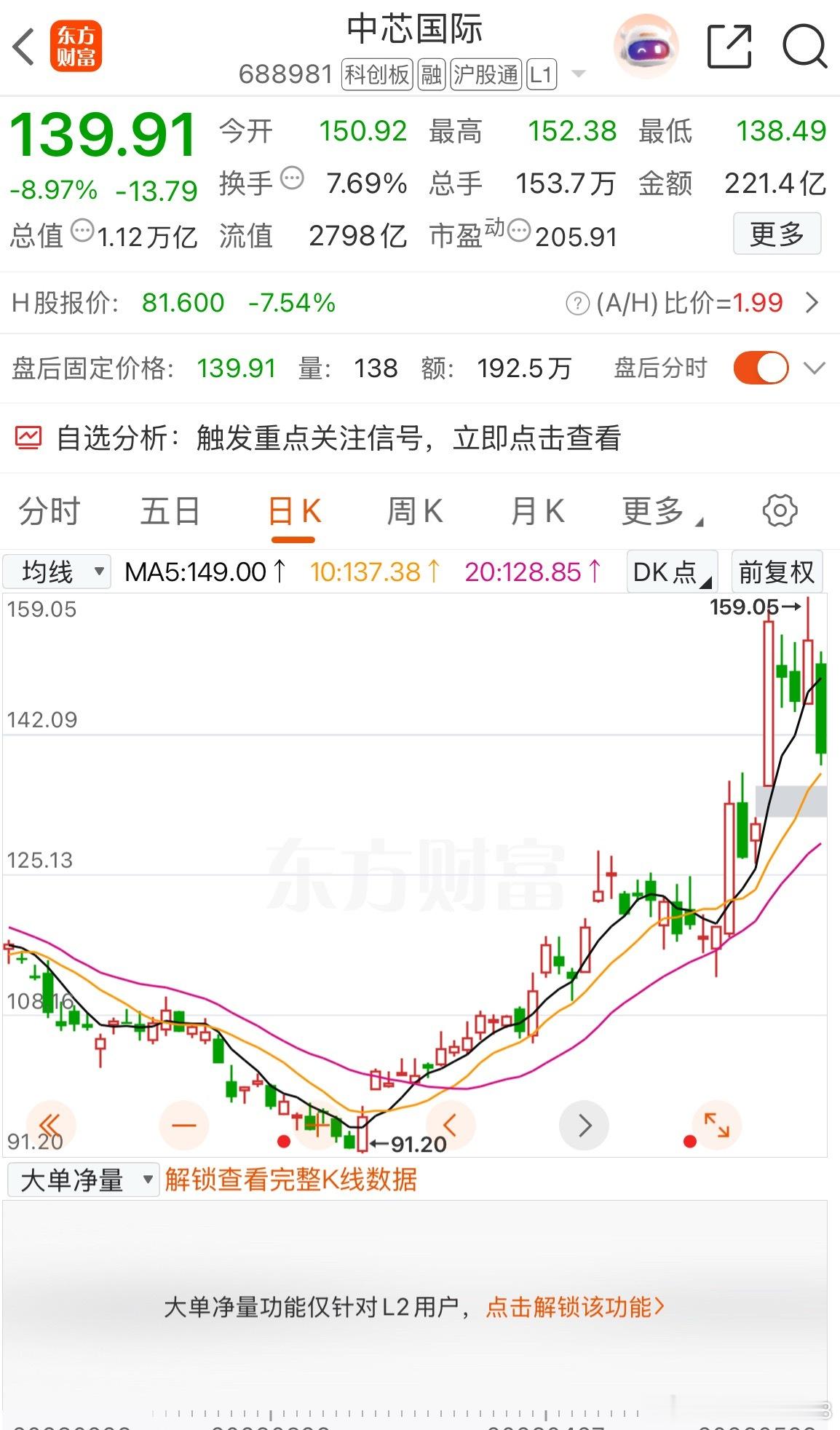 中芯国际中芯国际昨天收盘价139.91元，市值1.12万亿，市盈率高达222倍，