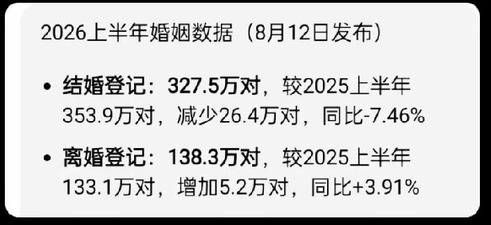 什么原因呢？结婚是因为有繁育后代的任务，不然真没人愿意结婚。
上半年至少有138