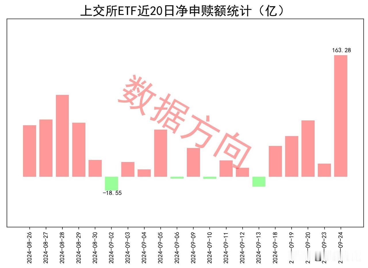 A股放量大涨，ETF是如何操作的？

9月24日星期二，受连环重磅利好影响，A股