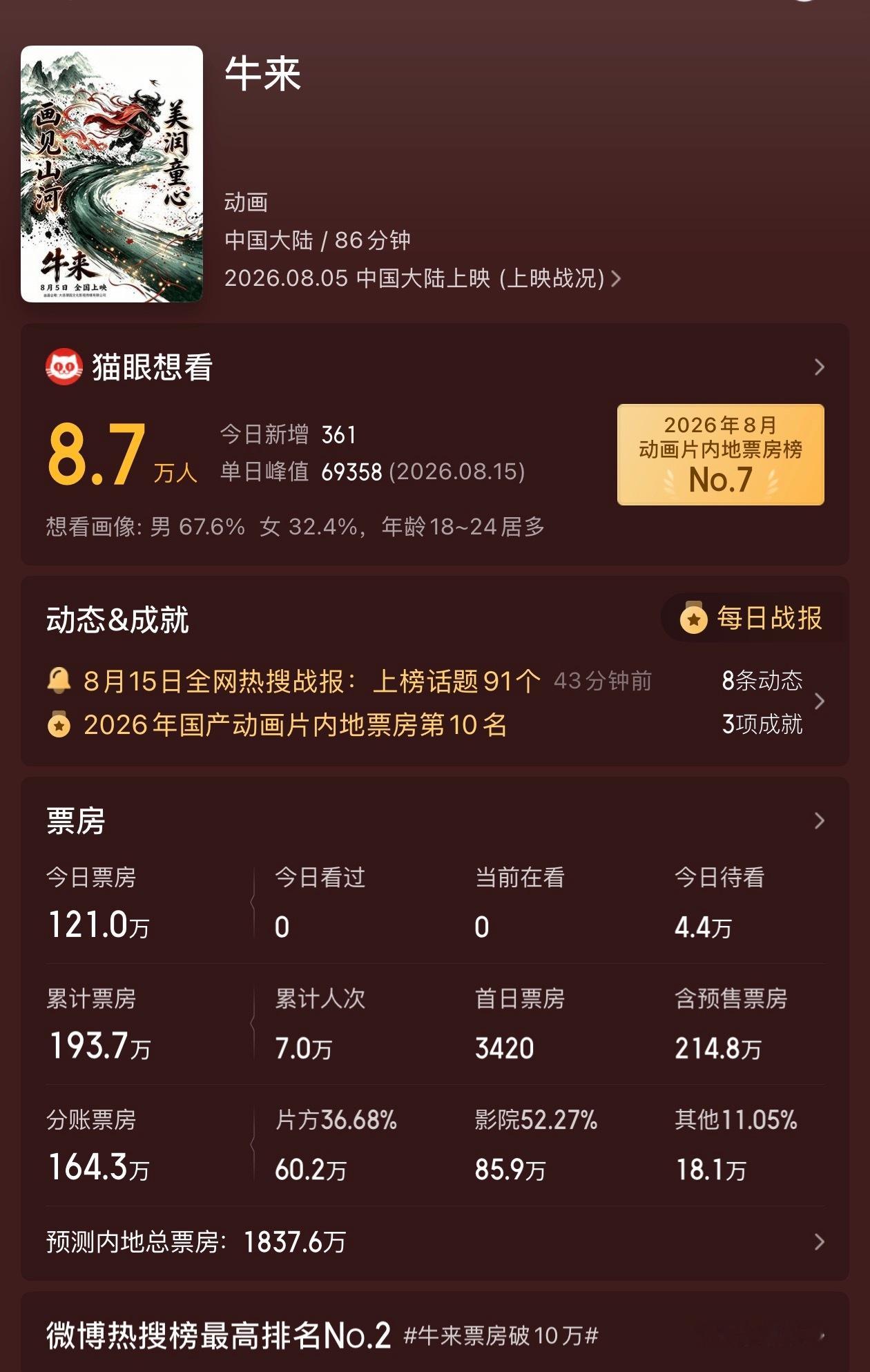 牛来票房预测 好了好了，这下坏了牛来的预测票房居然有1800万了… 