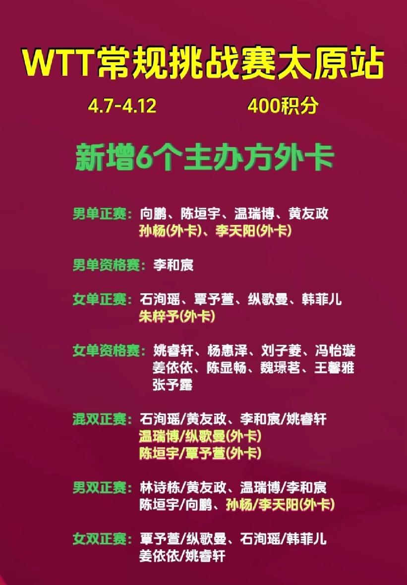 国乒22人征战WTT太原常规挑战赛，国乒小将大阅兵
       4月7日，WT