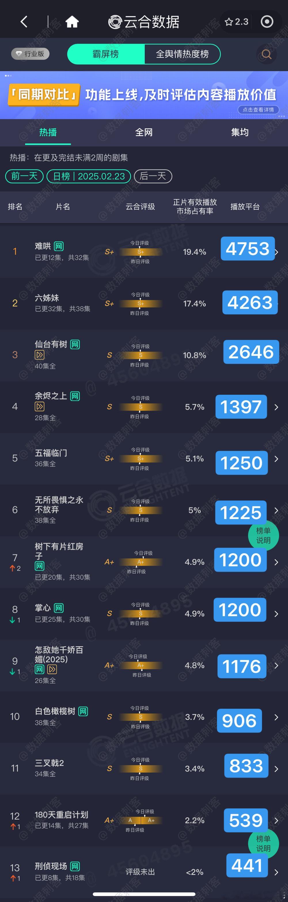 2.23云合播放量估值粗略估，精确估值等猫发财计算 难哄  4753单集 六姊妹