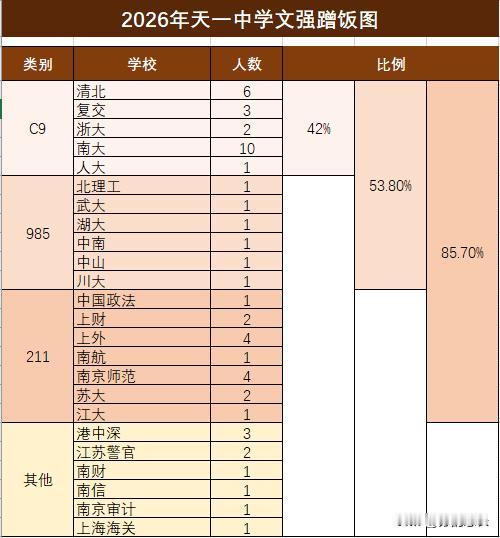 上了高中你才会发现，
都说天一中学只有理科很强，文科成绩一般，但事实是天一中学的