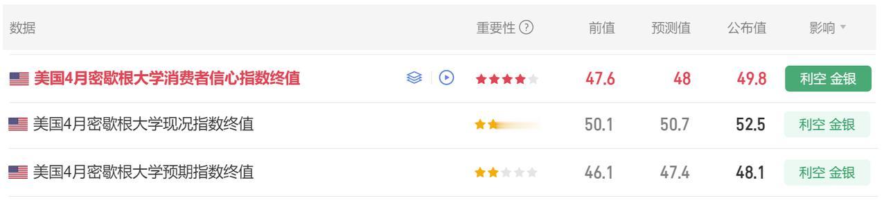 今晚有多少美国经济数据公布。
首先美国4月密歇根大学消费者
信心指数终值 49.