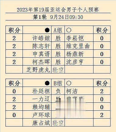 速报 #杭州亚运会# #围棋# 男子个人预赛第1轮结果，柯洁申真谞都赢了，15: