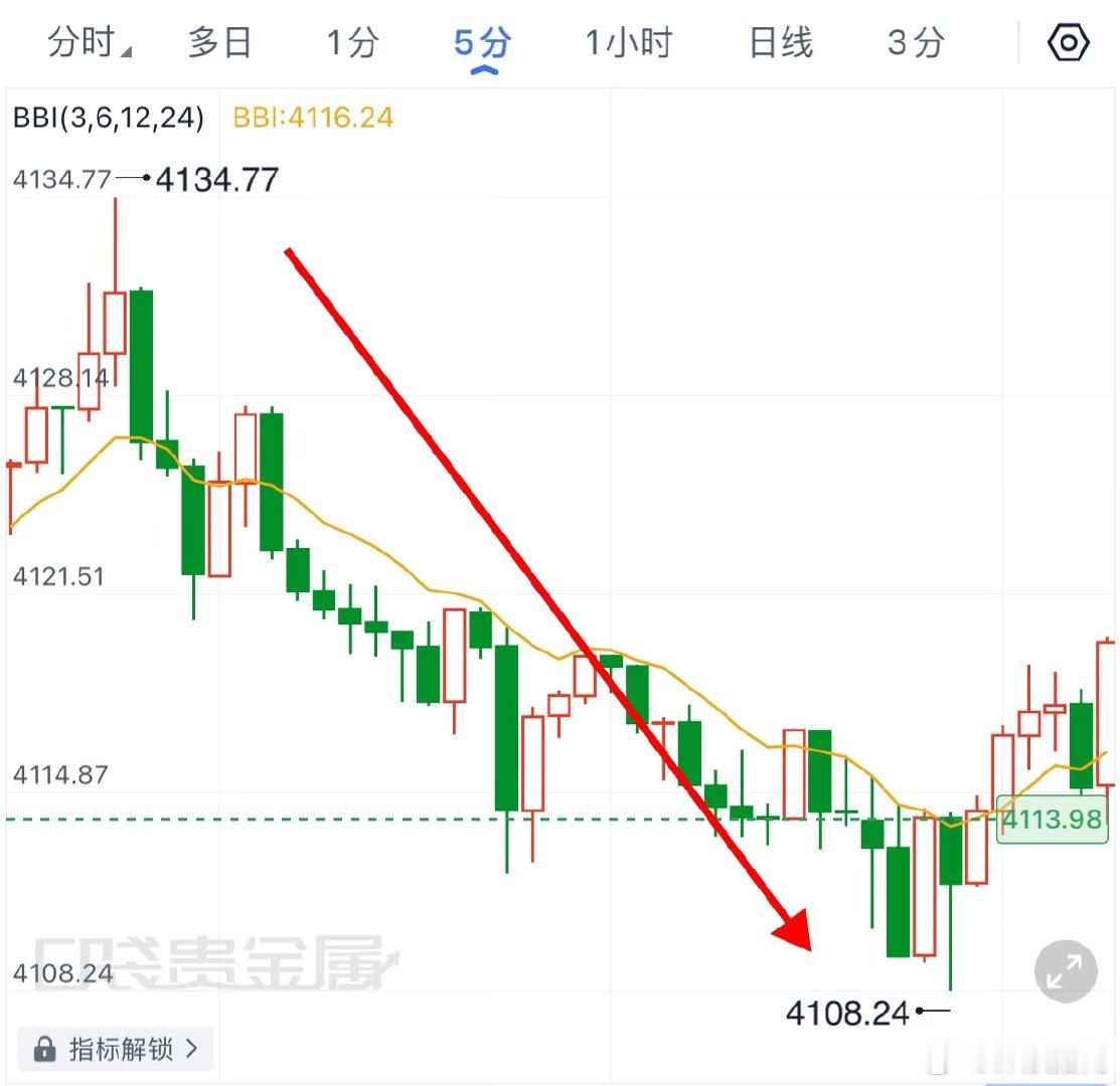 日内第一單：4130规划入场點位，行情如期下行抵达4110目标，4140构筑风控
