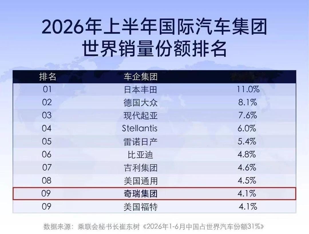 全球车企前十同时出现三家中国企业是历史首次，奇瑞与比亚迪、吉利杀入全球前十，不是