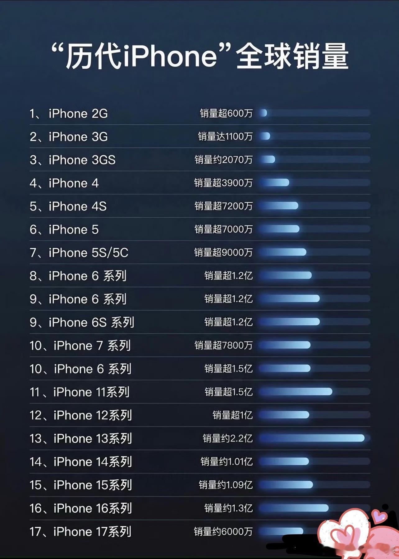 老款iPhone价格不降反涨往年新机发布，老款手机都会降价让利，现在老款iPho