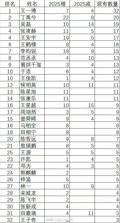 9500生🥜2025代言数量变化统计🈶 代言数量最多 王一博 32个新增代言