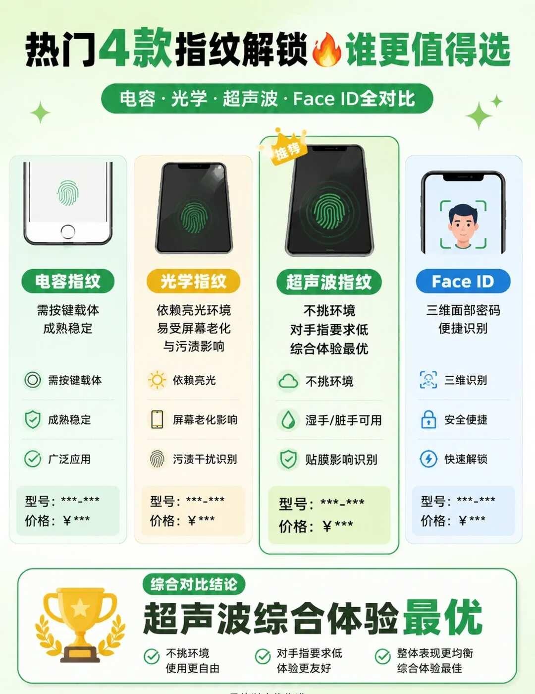 热门4款指纹解锁🔥到底哪种更好
电容、光学、超声波和Face ID四种解锁方式