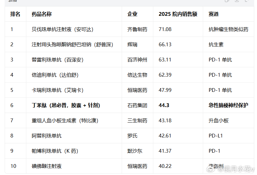 创新药最大的问题不是技术，不是市场是自己无法定价，无法对销量负责那你如何有成长性