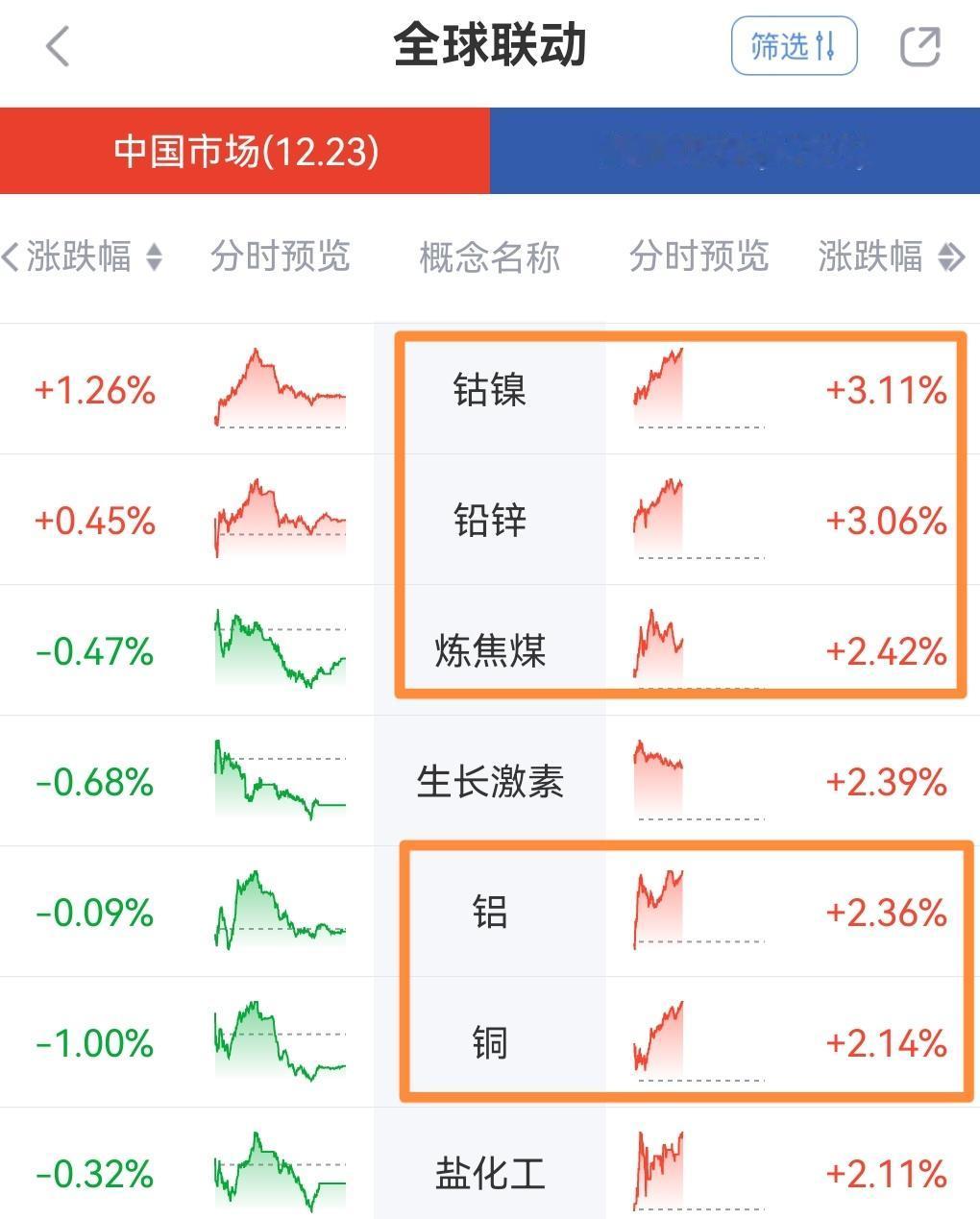 参考美股，明天A股主线领涨板块在有色、煤炭、稀土、锂矿与人工智能五个板块之中！分