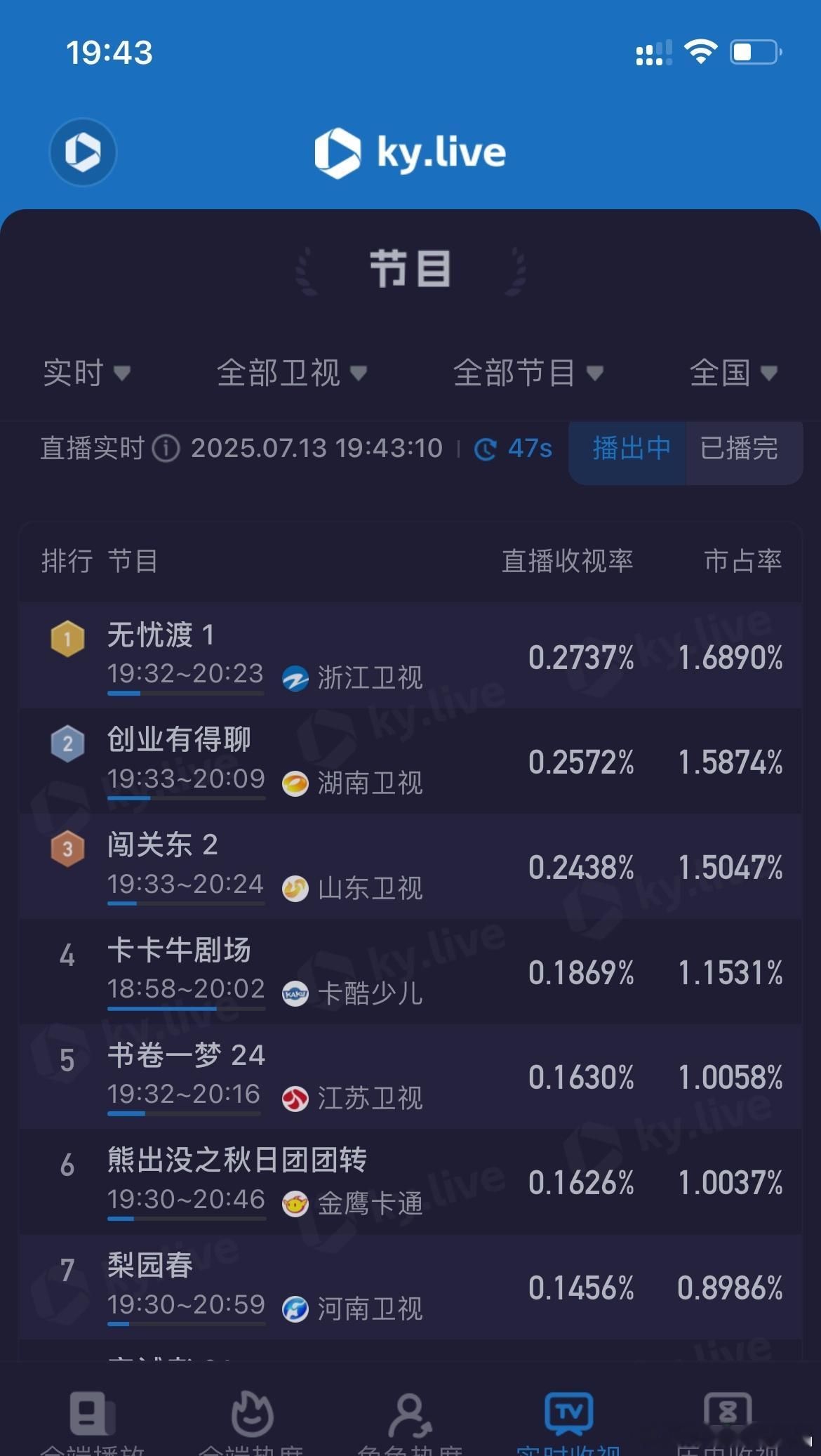 无忧渡在浙江卫视开播即登顶卫视收视率第一！[打call][打call][打cal