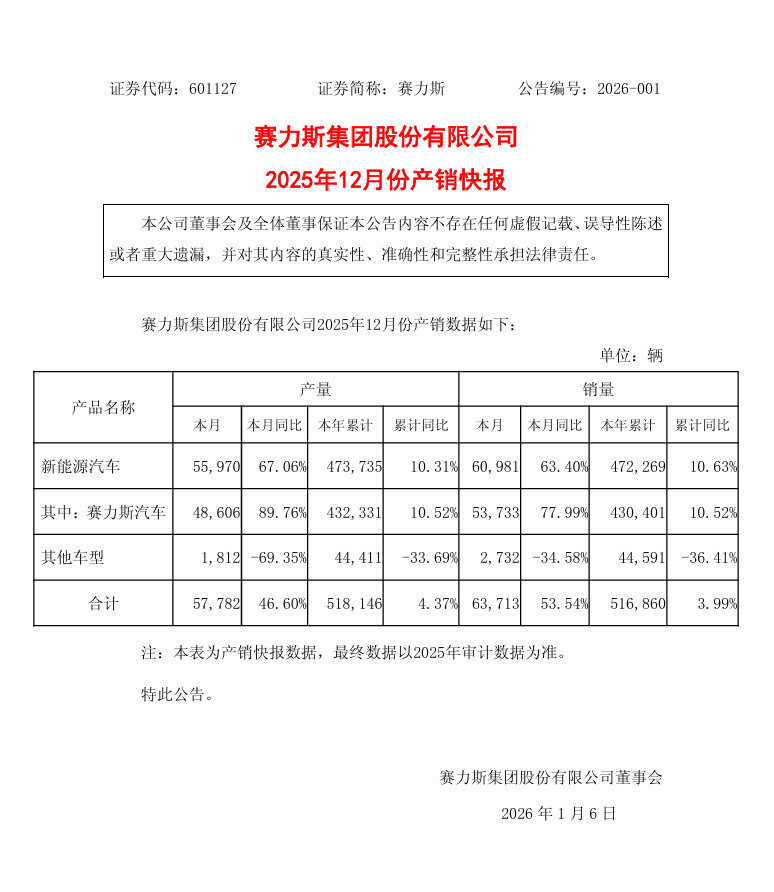 赛力斯产销快报来了2025 年 12 月公司新能源汽车销量为 6.10 万辆，同