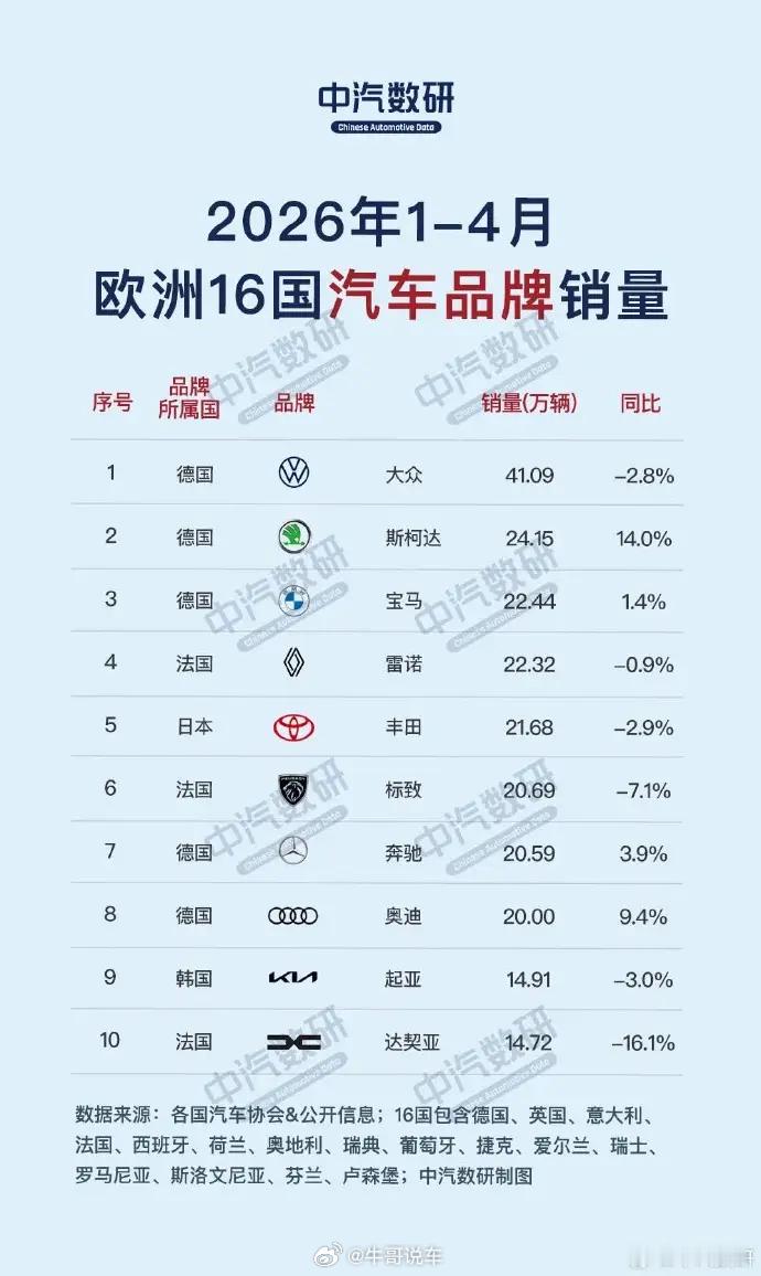 欧洲16国1-4月本土品牌和国产销量对比。比亚迪奇瑞零跑势头很猛，畅销的名爵有压