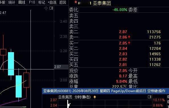 今天大涨的注意，能涨停代表有主力入场可以不动，但是大涨反弹不能涨停的注意是主力诱