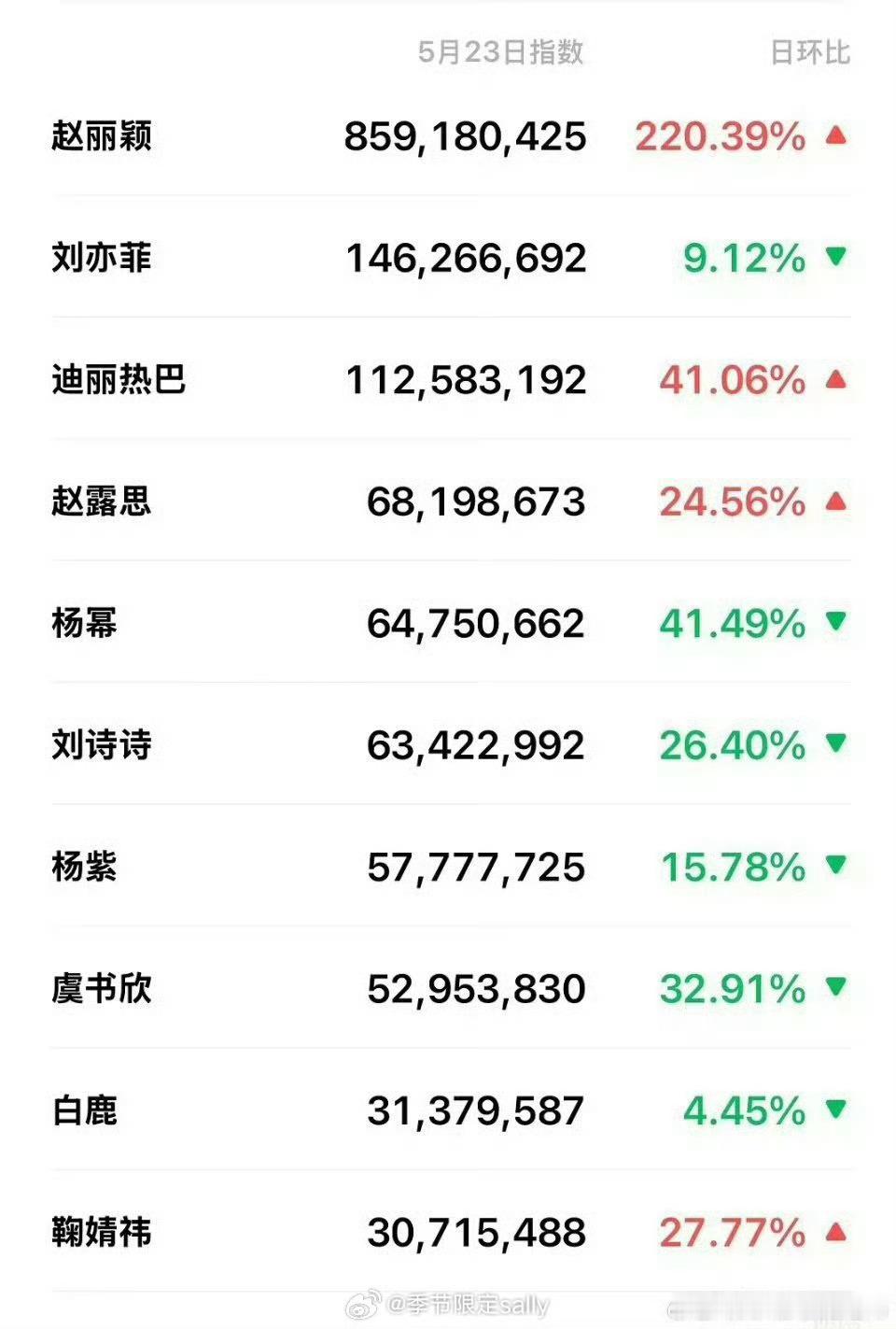 赵丽颖微指 赵丽颖微指昨天超8亿，好牛赵丽颖微指超8亿 ​​​