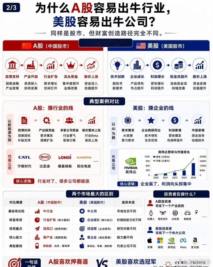A股重赛道，美股择龙头：读懂两个市场的赚钱逻辑不少股民混迹股市多年，始终困惑一个
