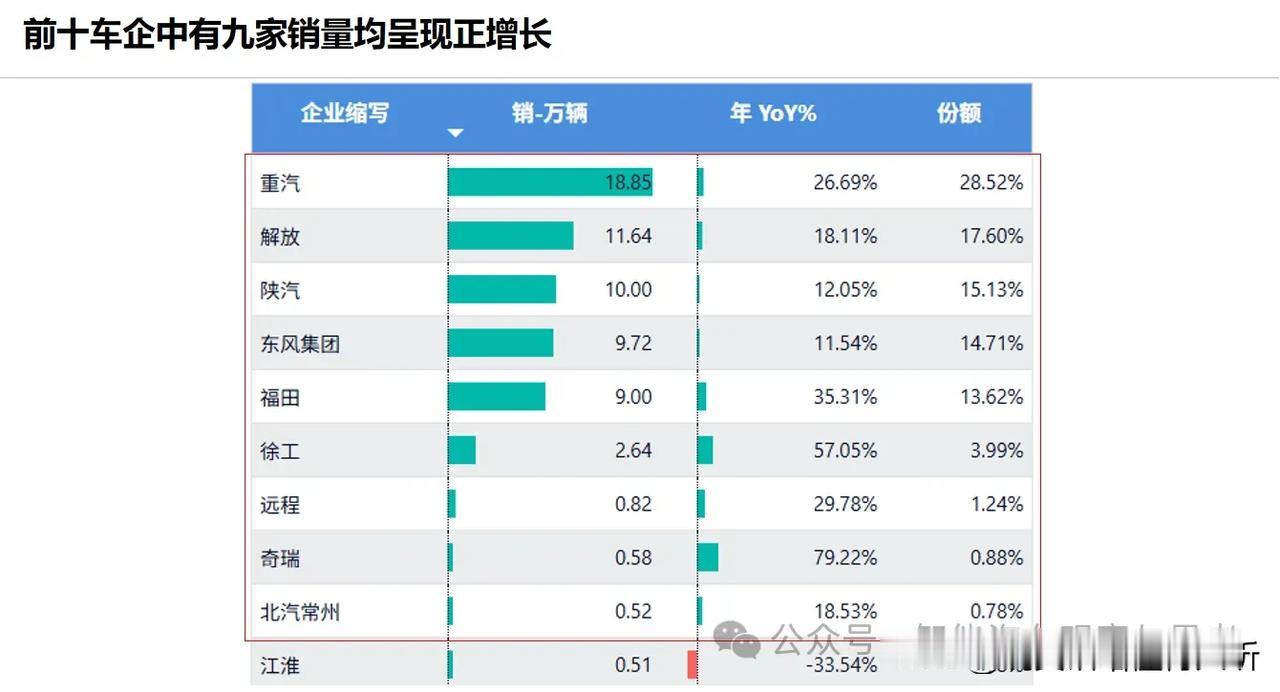 徐州徐工汽车销量稳步大幅度增长[赞]