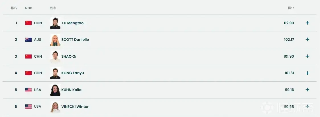 两小时内连夺两金！徐梦桃！自由式滑雪女子空中技巧，112.90分！超越北京冬奥会