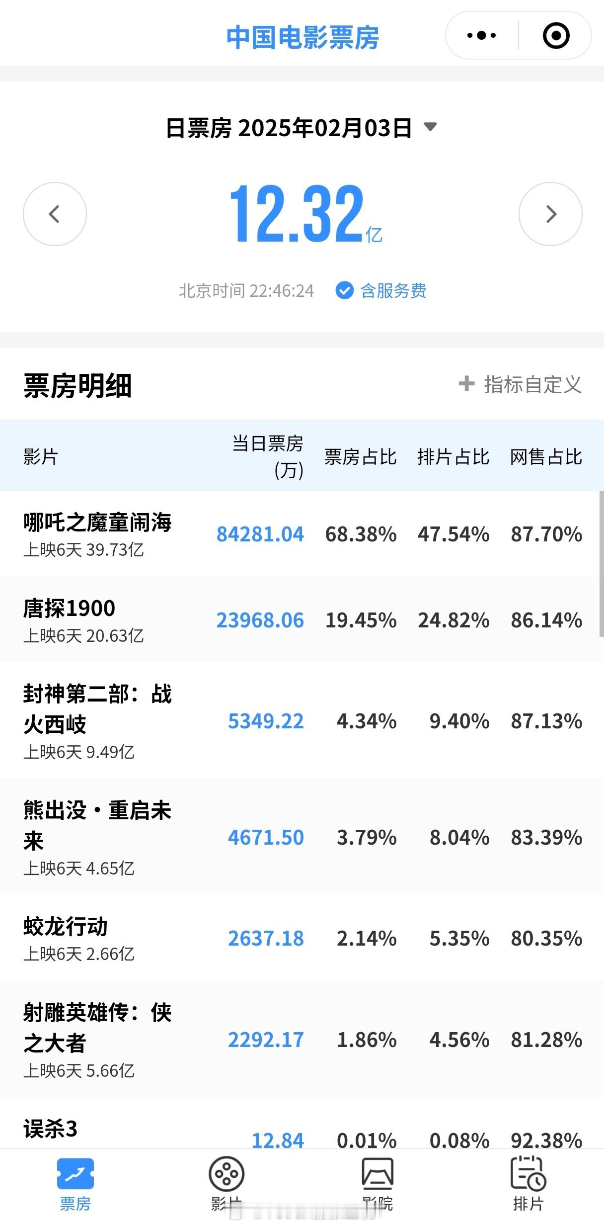 假期最后一天哪吒 2 还能继续逆跌，再创单日票房新高，真的是太强了……国内影片单