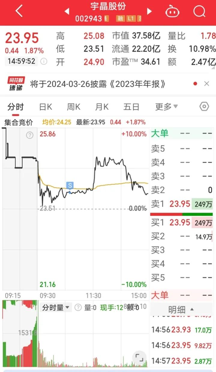 实盘记录

1、宇晶股份（图一）
周五几乎是打板介入的个股，成本价23.48，今