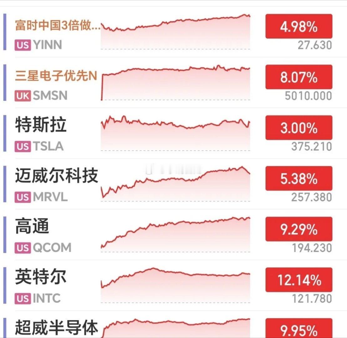 一觉醒来，翻开软件一看，周二开盘稳了！昨晚美股火力全开，纳指暴涨2.26%，半导