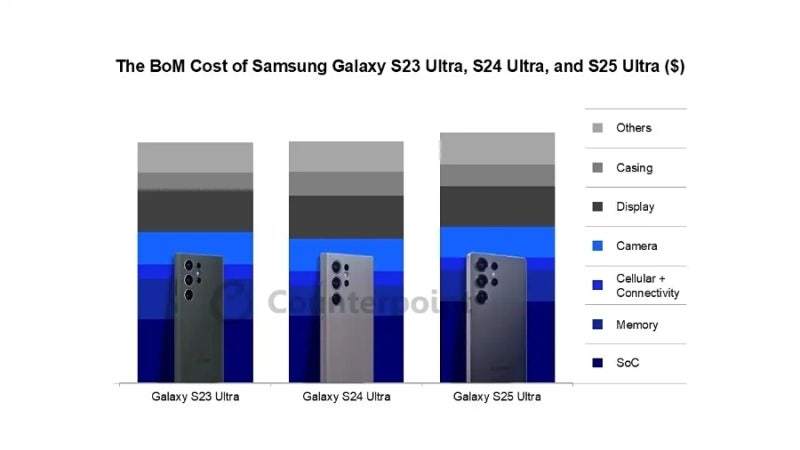 Galaxy S25 Ultra 机型材料成本变化总结：三星 Galaxy S2