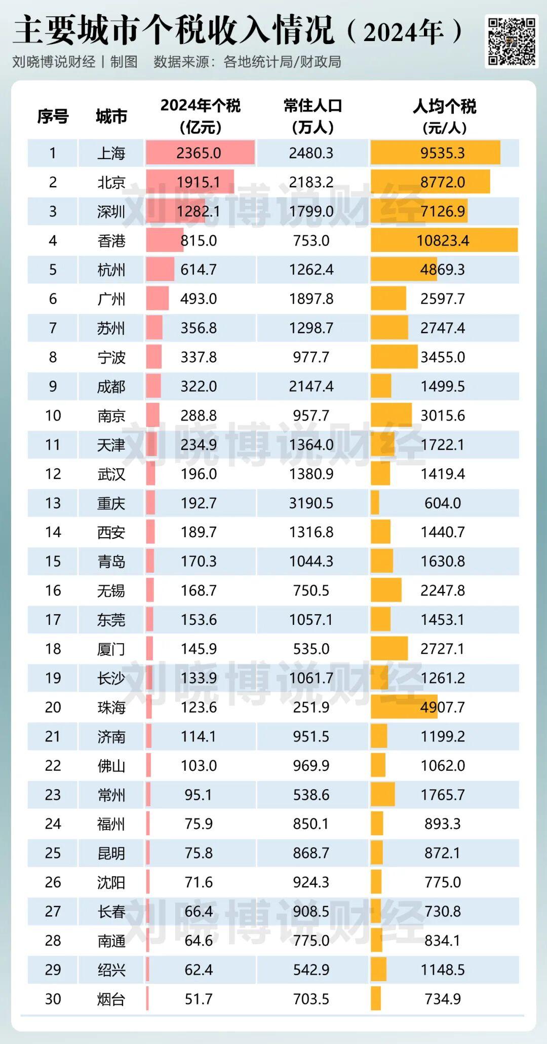 主要城市，个税排行榜
个人所得税的总收入（中央和地方财政分成前）是重要的经济指标