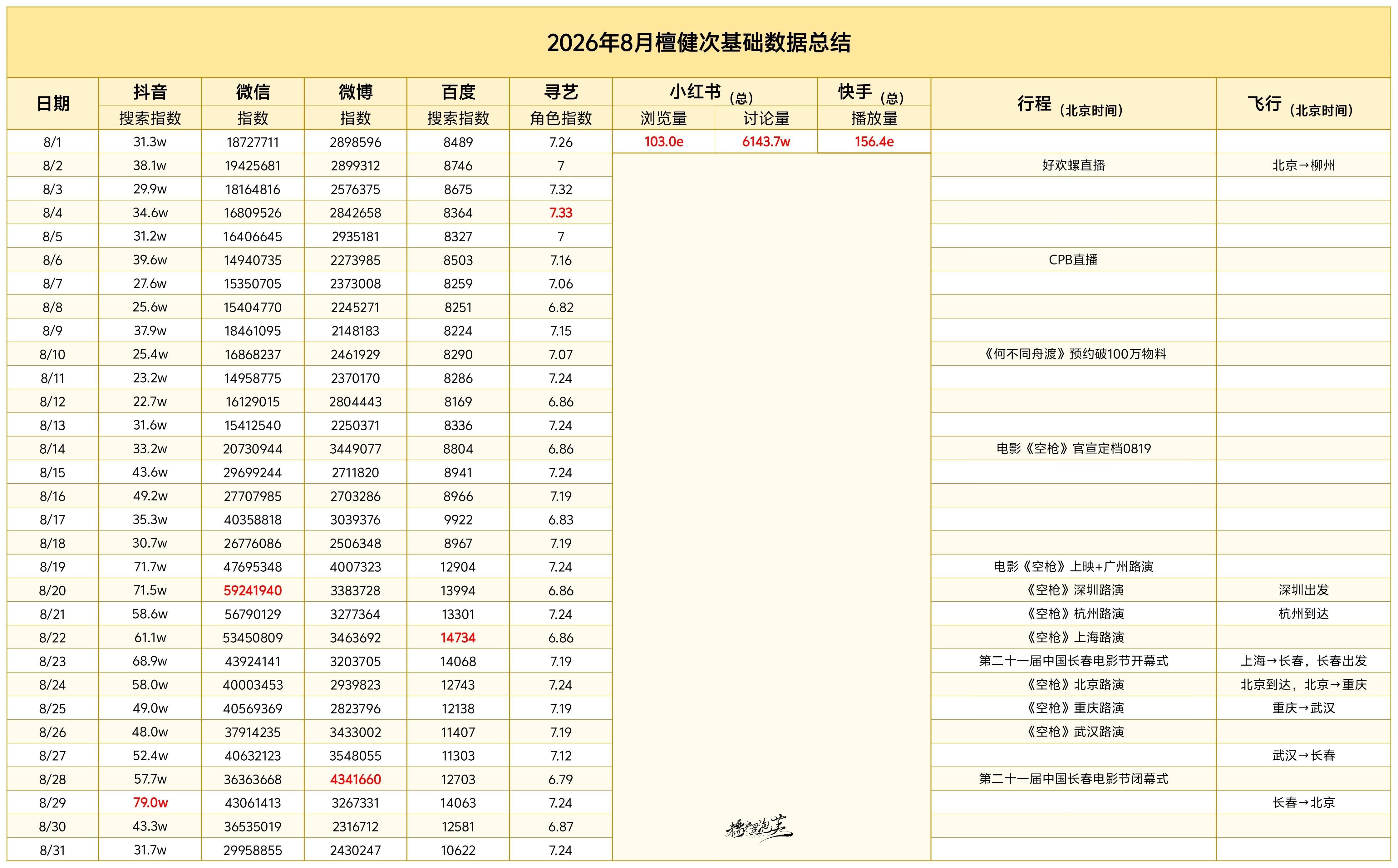 檀健次8月所有平台个人数据其中小红书浏览量超百亿、讨论量超6100万太火了[耶]