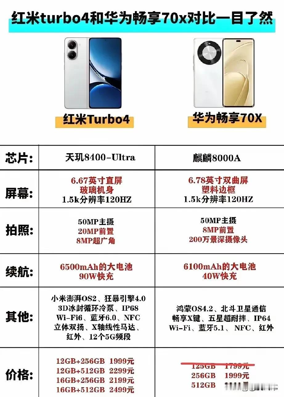 华为畅享70X和红米Turbo4横向对比，谁强谁弱，一看就知道了。
硬件方面，红