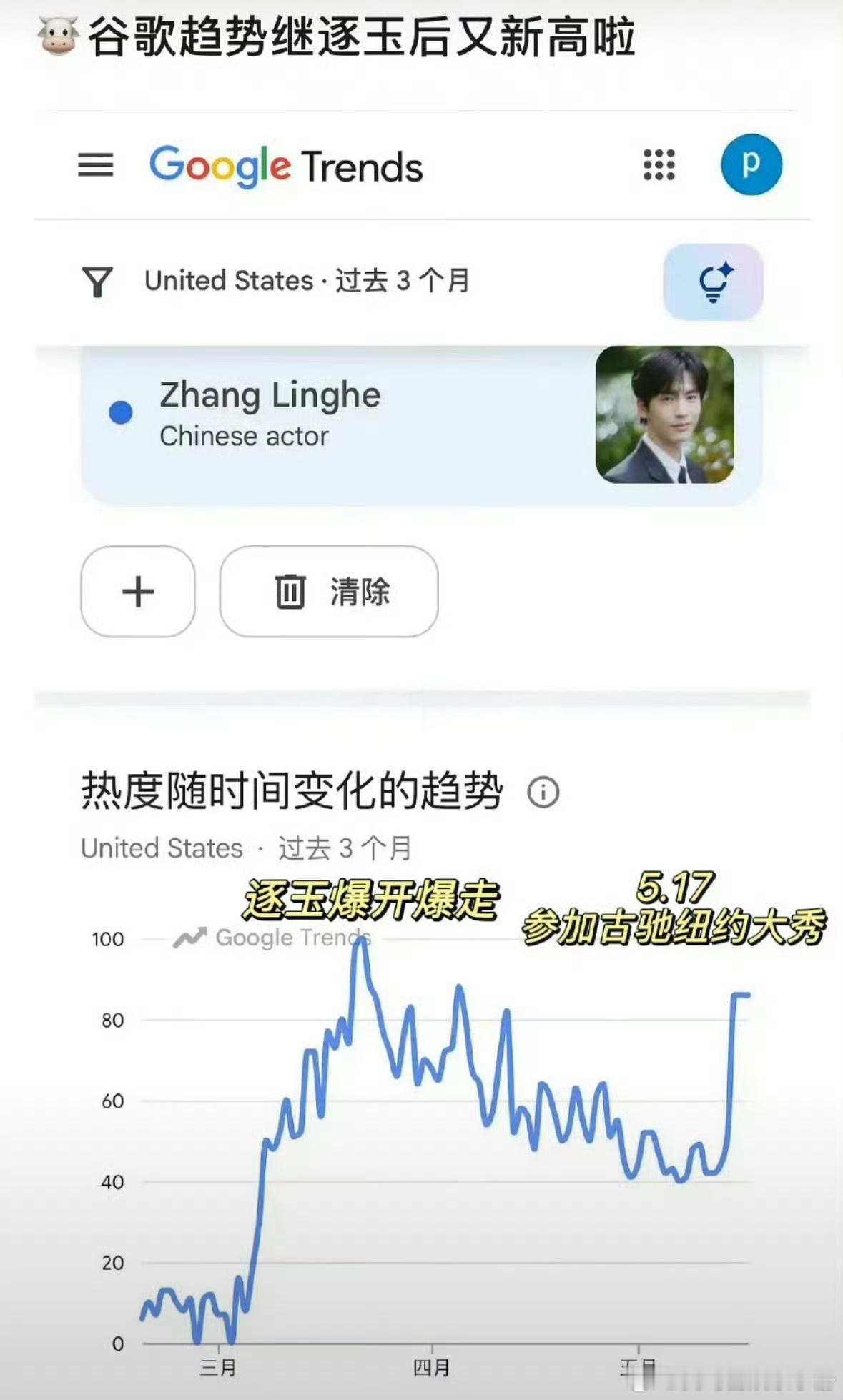 不断出圈！张凌赫谷歌搜索指数在逐玉完结后再创高峰🔥 