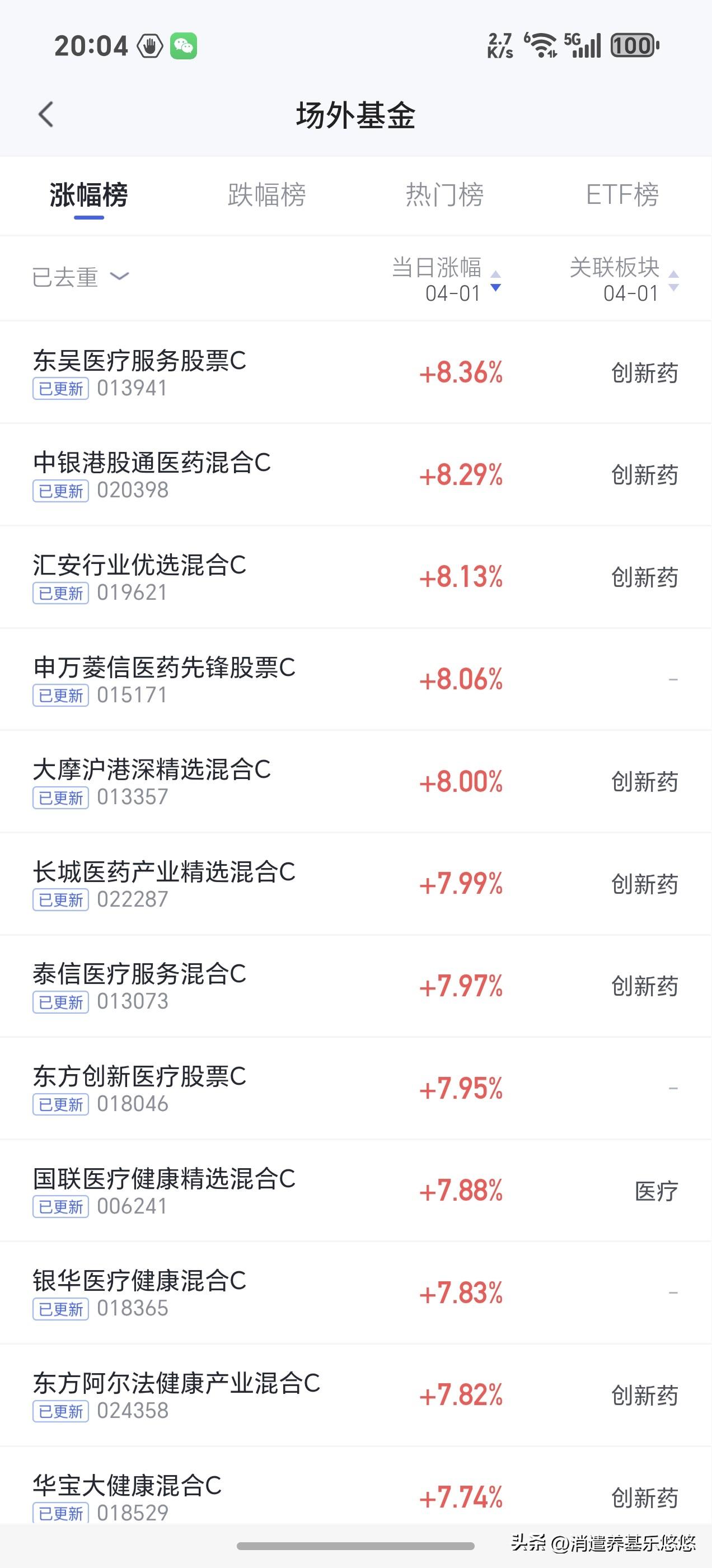 今天创新药净值位居榜首，涨幅超6%的真不少，真是守得住寂寞，才能等来欢心。前面追