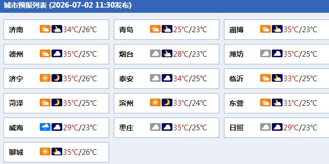 友情提示：山东气象台发布高温预报，全省最低气温是青岛市的最高气温，好客青岛欢迎各