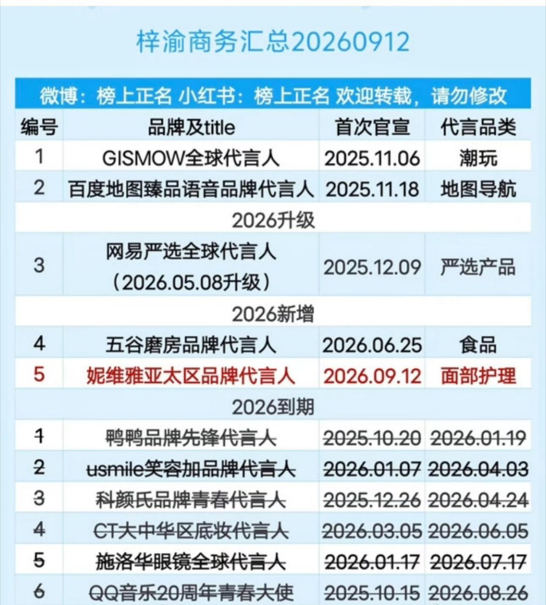 三月代言，很多到期了 ​​​