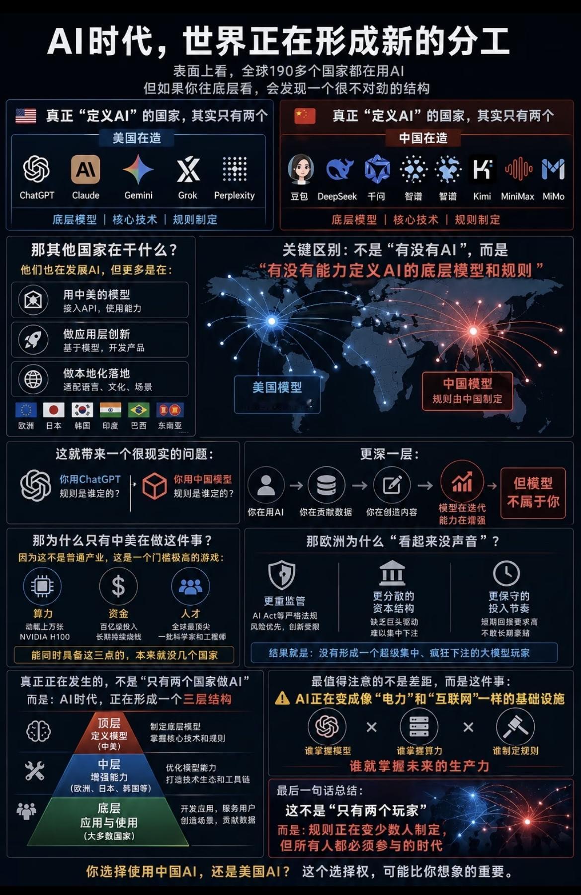 AI时代，世界上真正的玩家只有中美！ 而且中美发展AI的路线完全相反，美国的大模