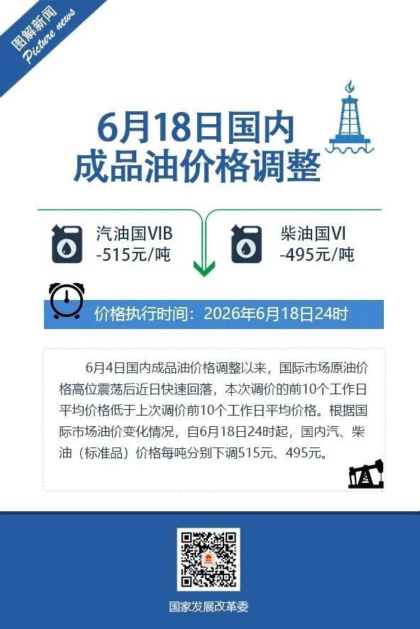 据国家发展改革委18日消息，根据国际市场油价变化情况，自18日24时起，国内汽、
