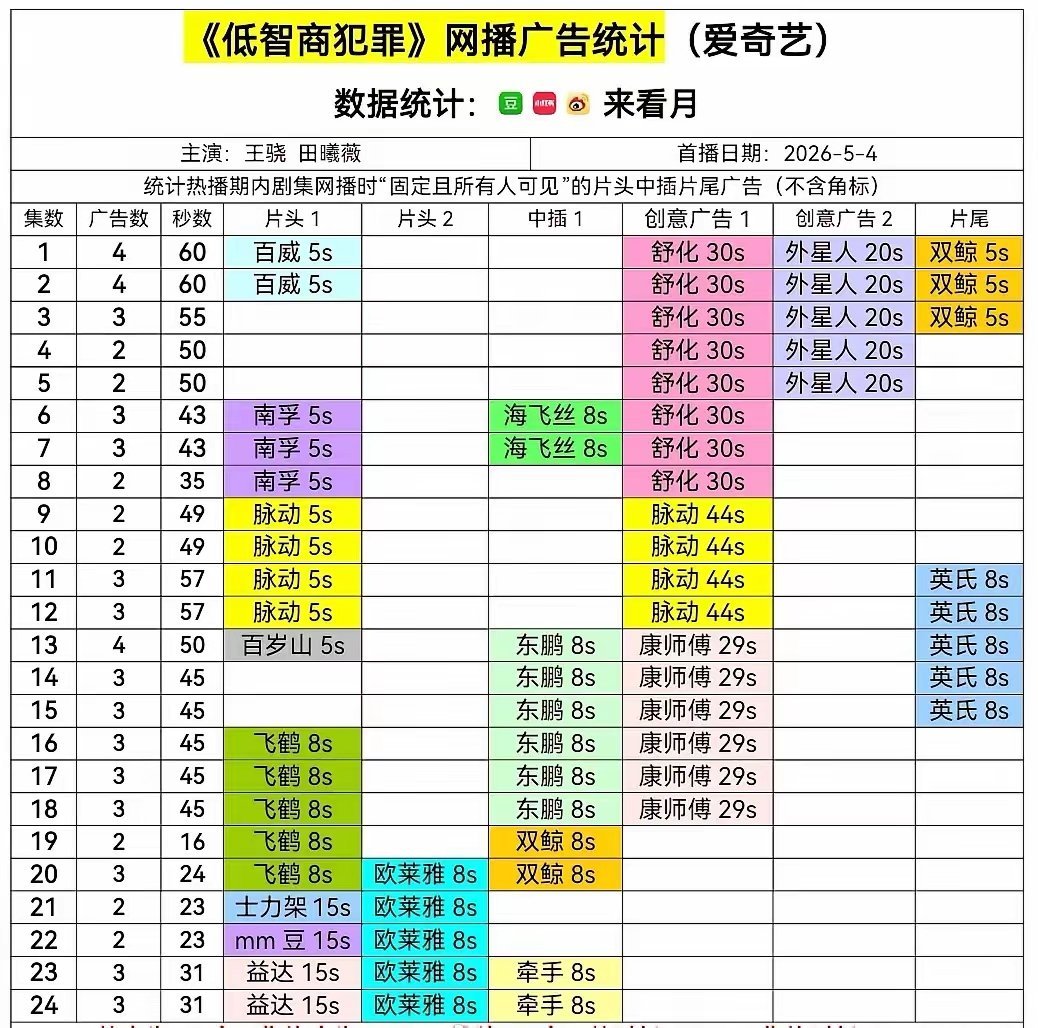 5月招商最好的四部剧：《雨霖铃》杨洋×章若楠《家业》杨紫×韩东君《低智商犯罪》王