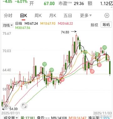 今天有点唬人，波动加大了，成交只有1个亿。<br /><br />今天...