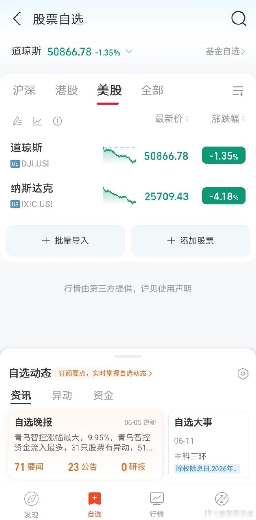 美股被a股带崩了？由于a股周五下跌，美股周五也是大跌！同时黄金，白银，石油，比特