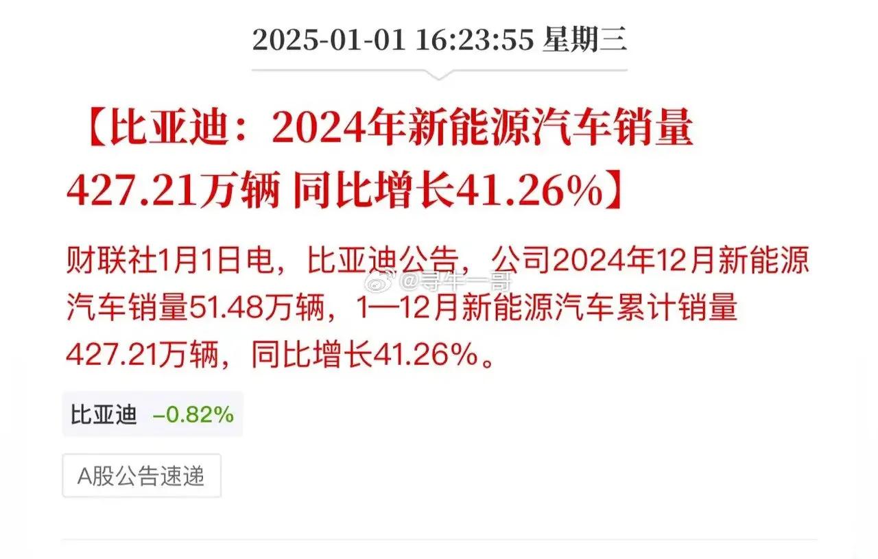 比亚迪2024年总销量427.21万辆，2023年的总销量为302.44万辆，同