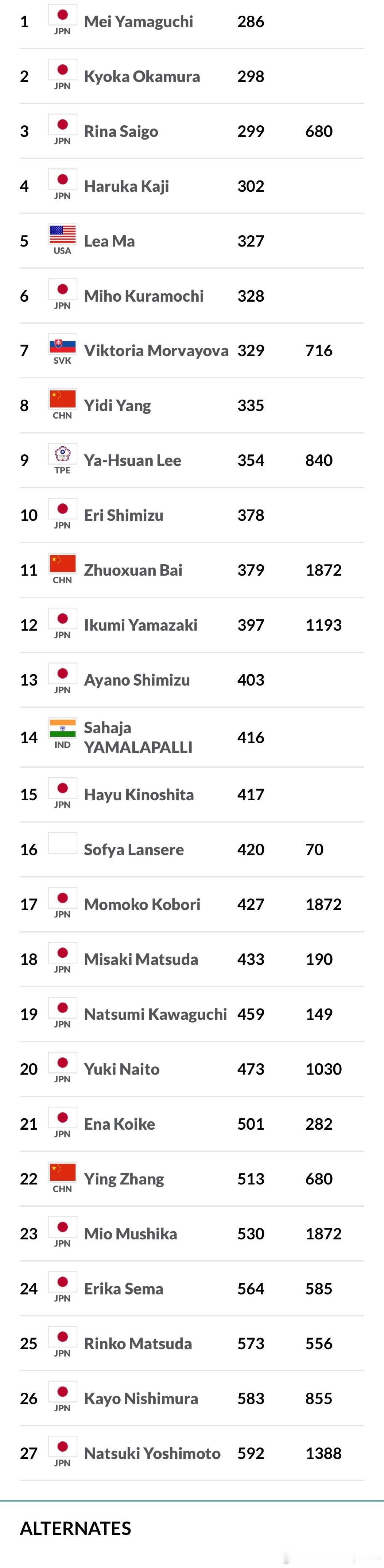 🇯🇵W75报名（退赛截止）大家一直关心的 🇨🇳朱琳、🇨🇳王曦雨、🇨